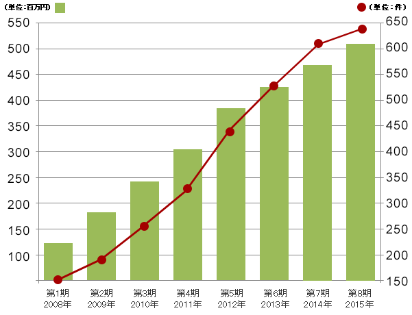 売上高推移