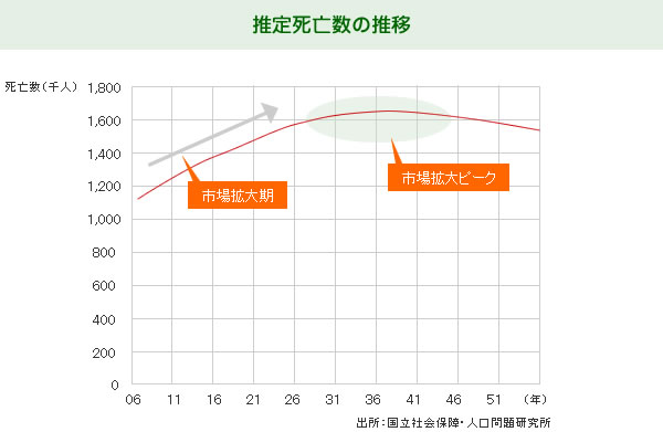 推定死亡数の推移