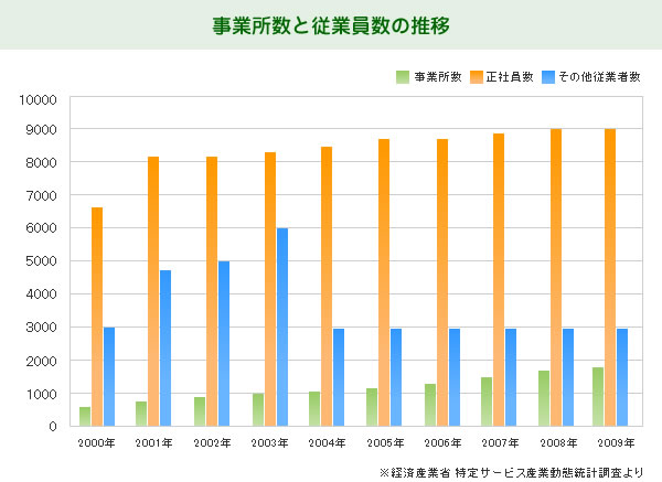 事業所数と従業員数の推移