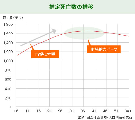 推定死亡数の推移