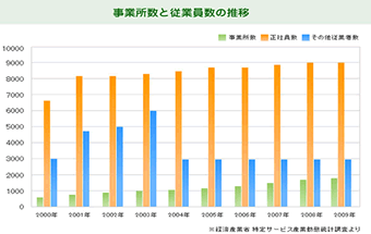 事業所数と従業員数の推移