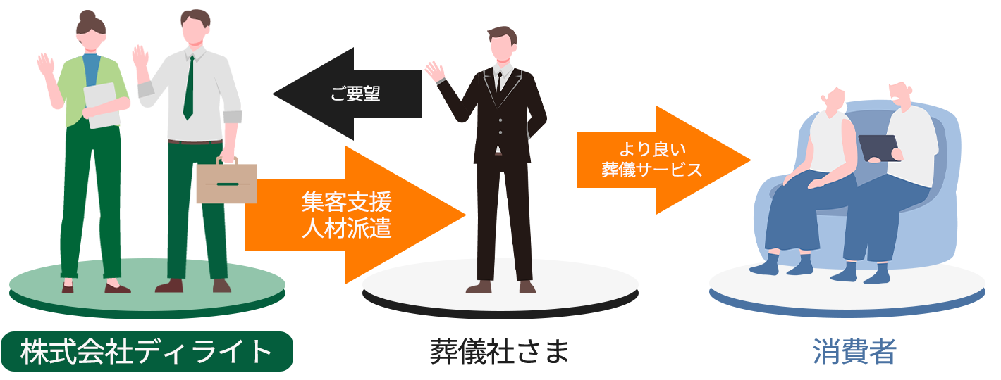 株式会社ディライトが葬儀社向けに集客支援と人材派遣を提案しているイラスト