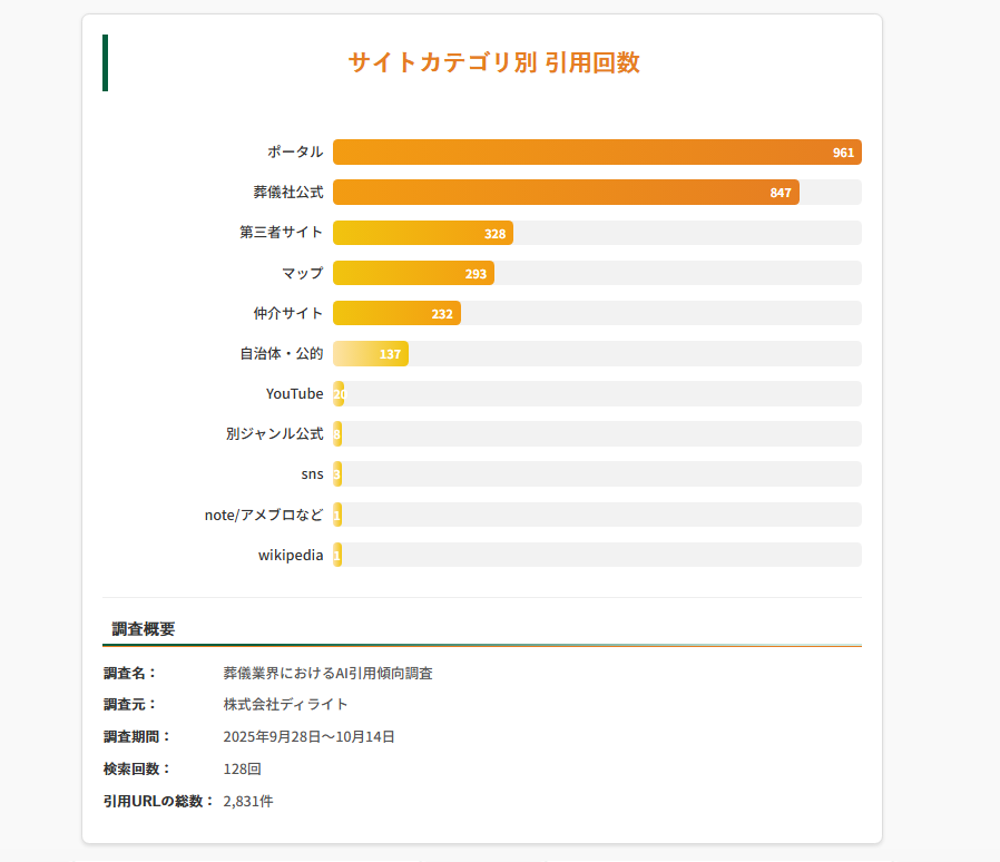 サイトカテゴリ別引用回数 調査名:葬儀業界におけるAI引用傾向調査 調査元:株式会社ディライト
