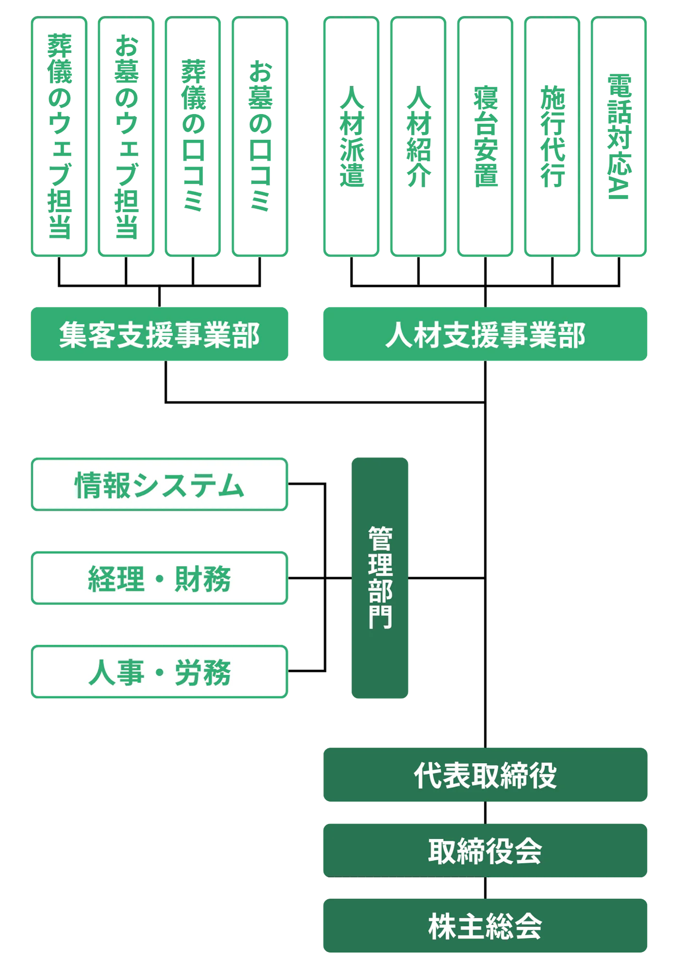 株式会社ディライトの組織図で葬儀関連部署と管理部門の役割を示す図表