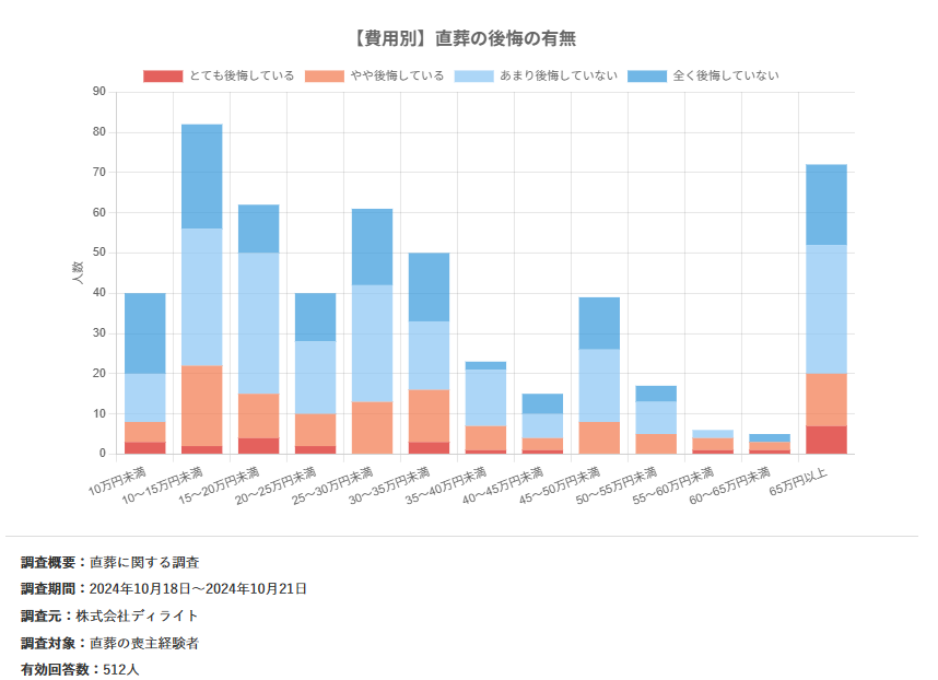 【費用別】直葬の後悔の有無