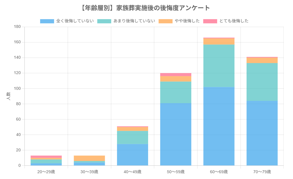 家族葬に関する調査　グラフ