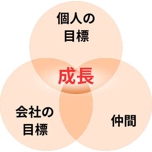 株式会社ディライトが掲げる「成長」を示す円図と個人・会社・仲間の関係図（葬儀）