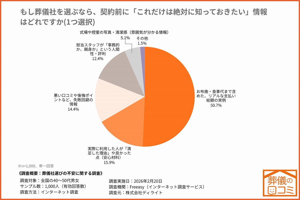 葬儀社選びの不安に関するアンケート