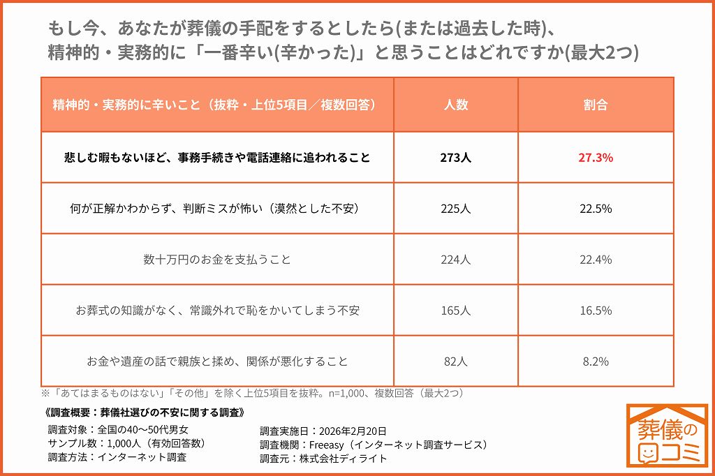 【トピックス②】精神的・実務的な負担——「事務手続きや電話に追われる」が27.3%で最多