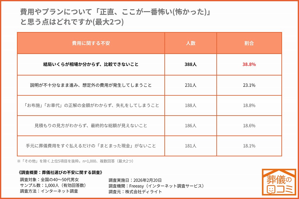 【トピックス①】費用に関する不安——「相場がわからず比較できない」が38.8%で最多