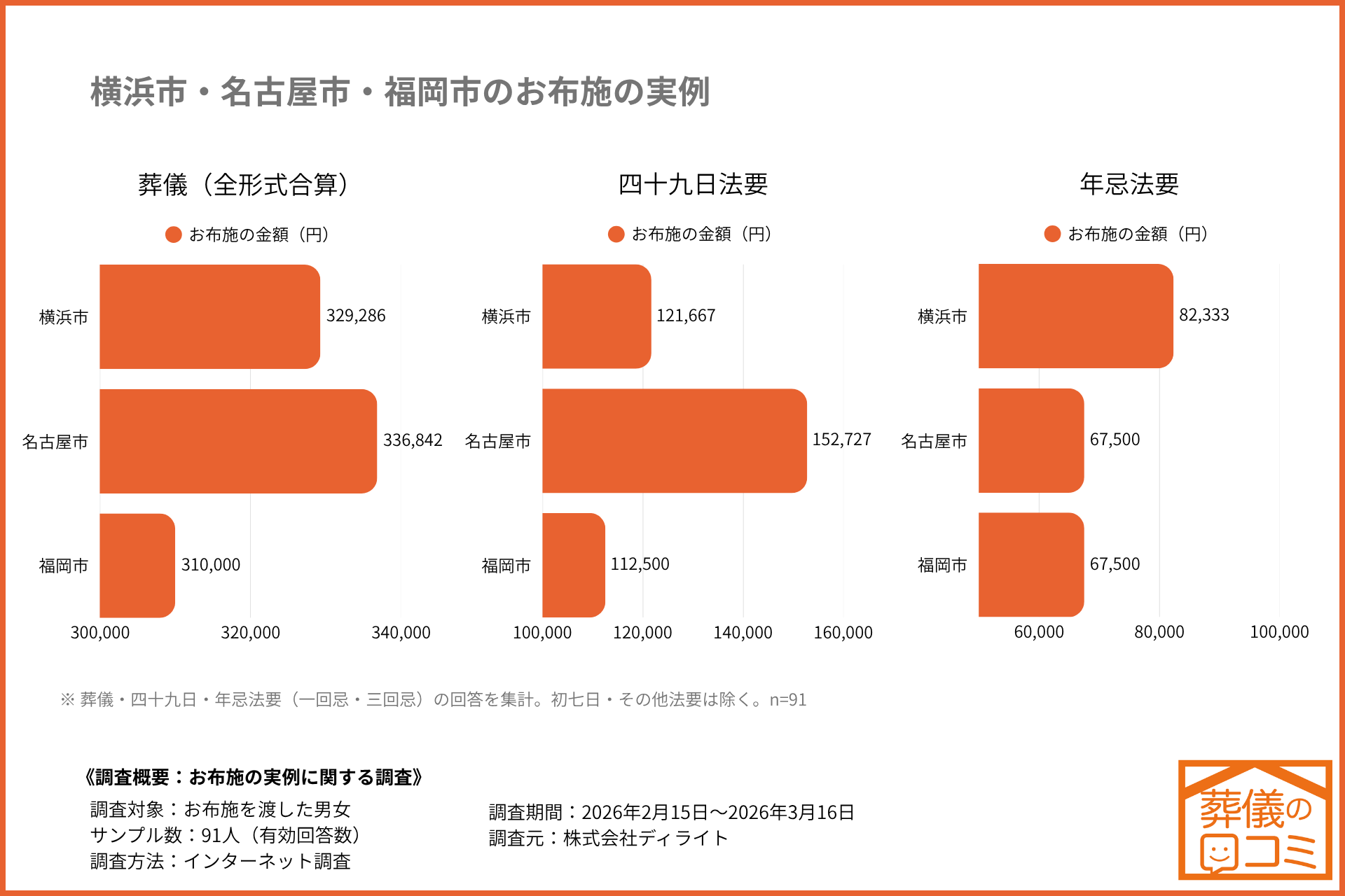 横浜市・福岡市・名古屋市のお布施の実例　葬儀の口コミ