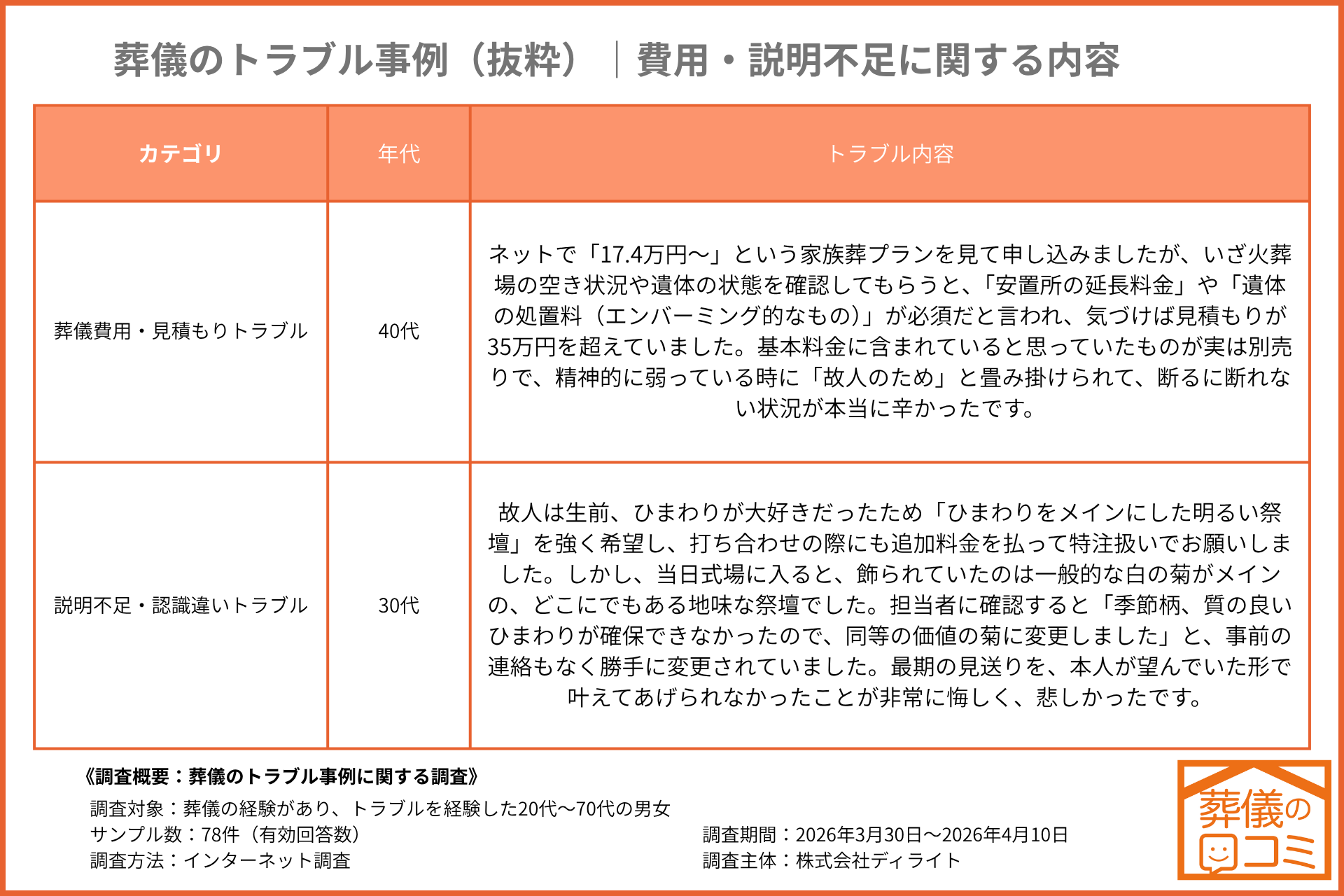 葬儀のトラブルに関する調査　2026年4月20日　葬儀の口コミ