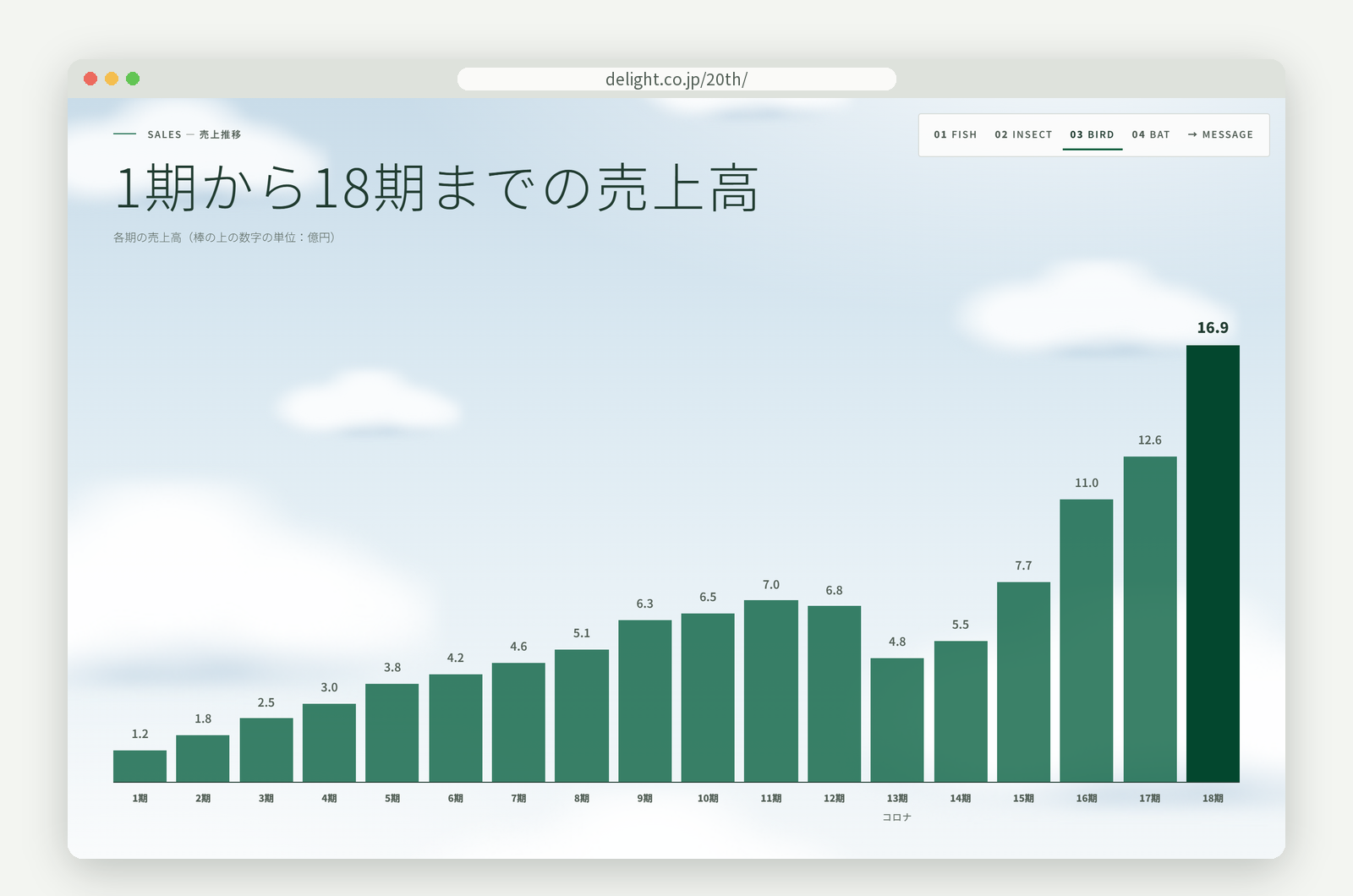 第1期から第18期までの売上高の推移